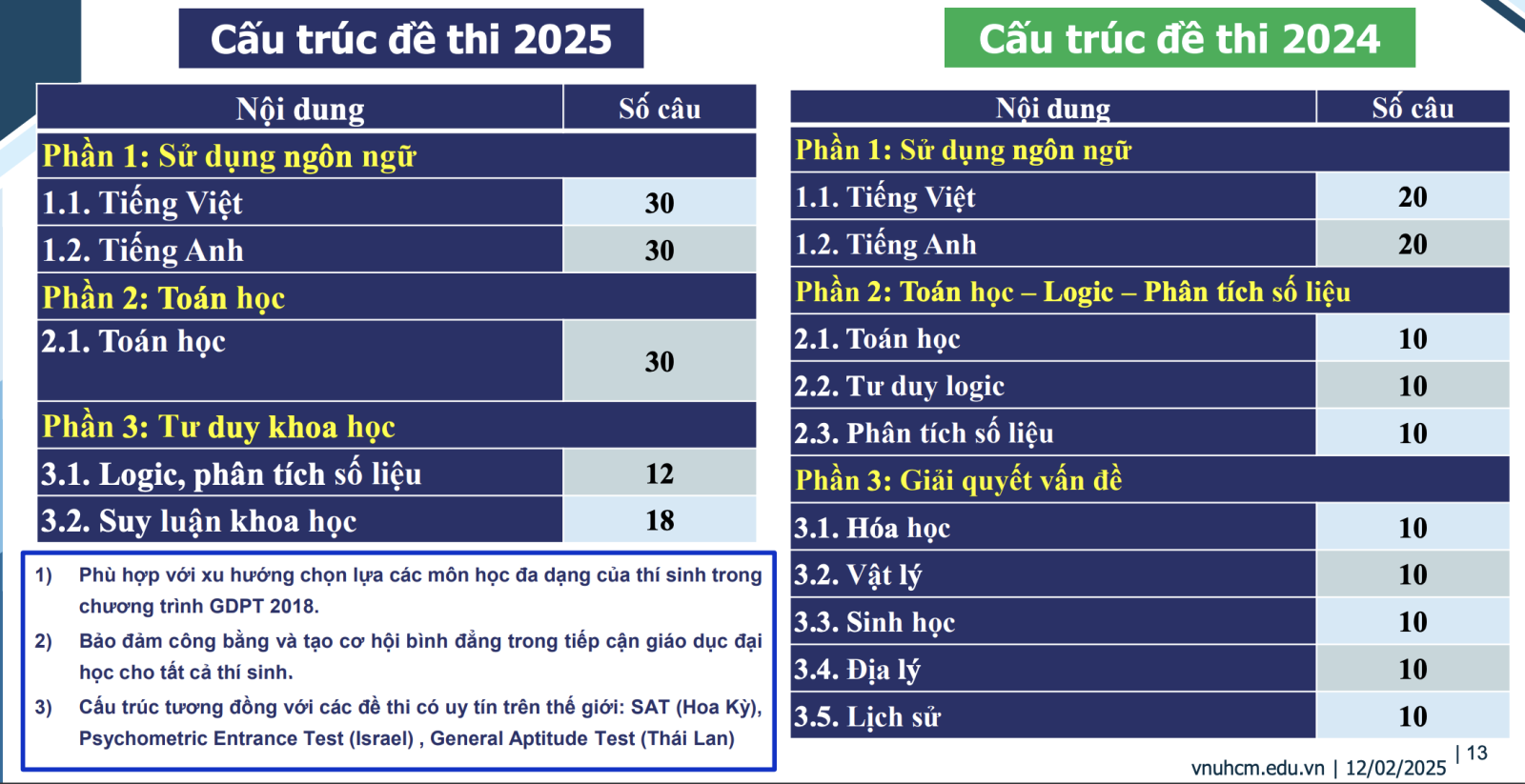 ĐHQG TP HCM điều chỉnh cấu trúc đề thi đánh giá năng lực năm 2025 so với 2024