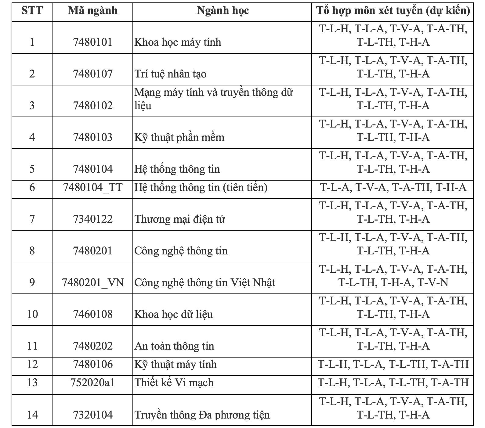 Ngành xét tuyển Trường ĐH Công nghệ thông tin