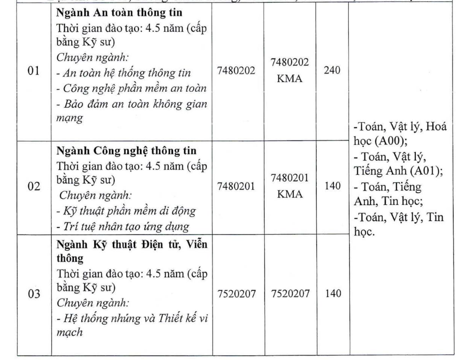 học viện kỹ thuật mật mã