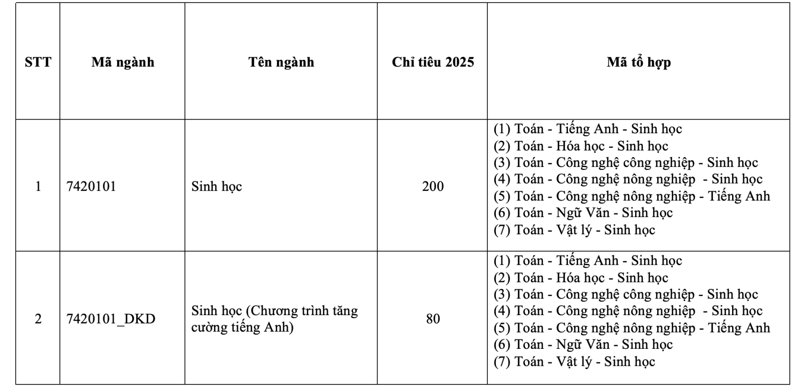 Trường ĐH Khoa học tự nhiên TP HCM tuyển sinh 2025