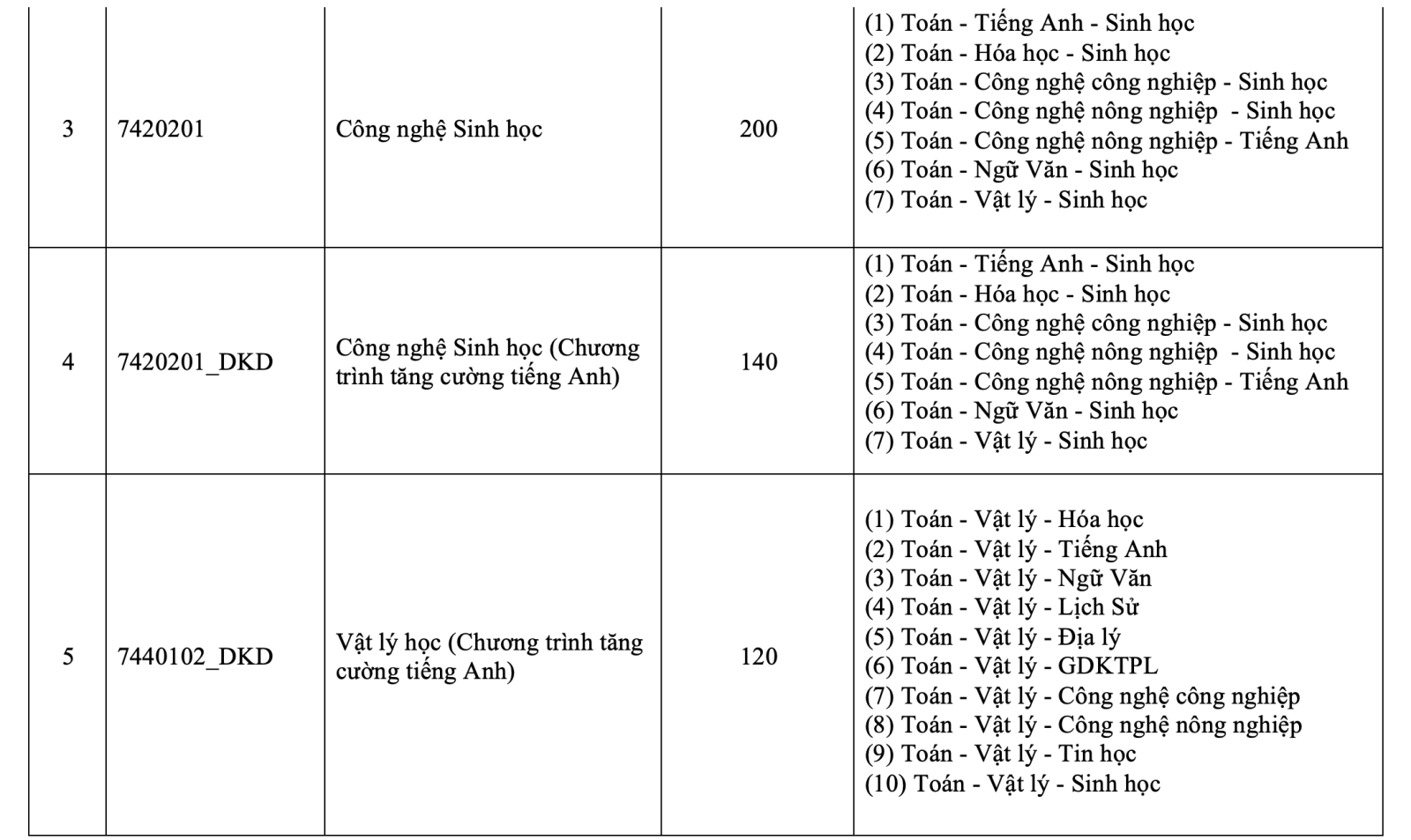 Trường ĐH Khoa học tự nhiên TP HCM tuyển sinh 2025