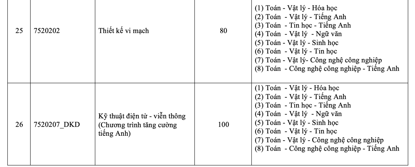 Trường ĐH Khoa học tự nhiên TP HCM tuyển sinh 2025