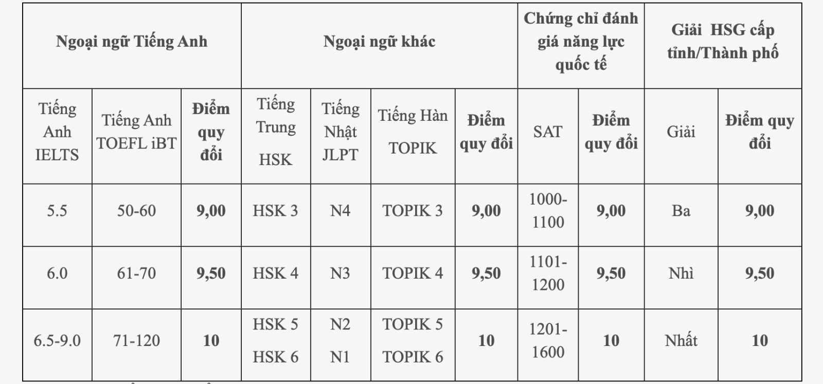 Bảng quy đổi ĐH Công nghiệp Hà Nội