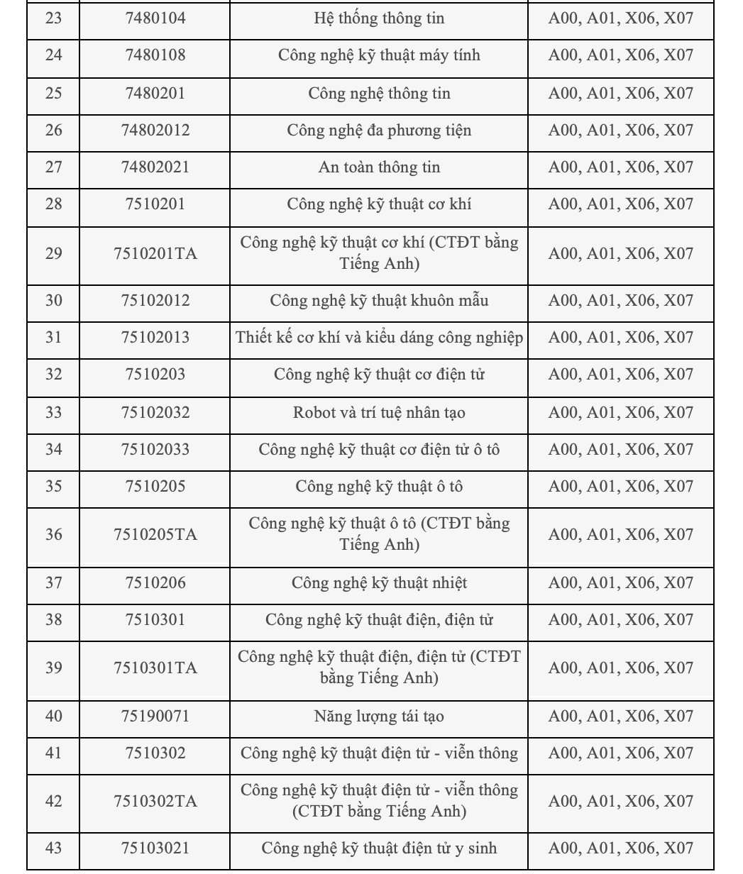 Danh mục ngành xét tuyển đh công nghiệp hà nội