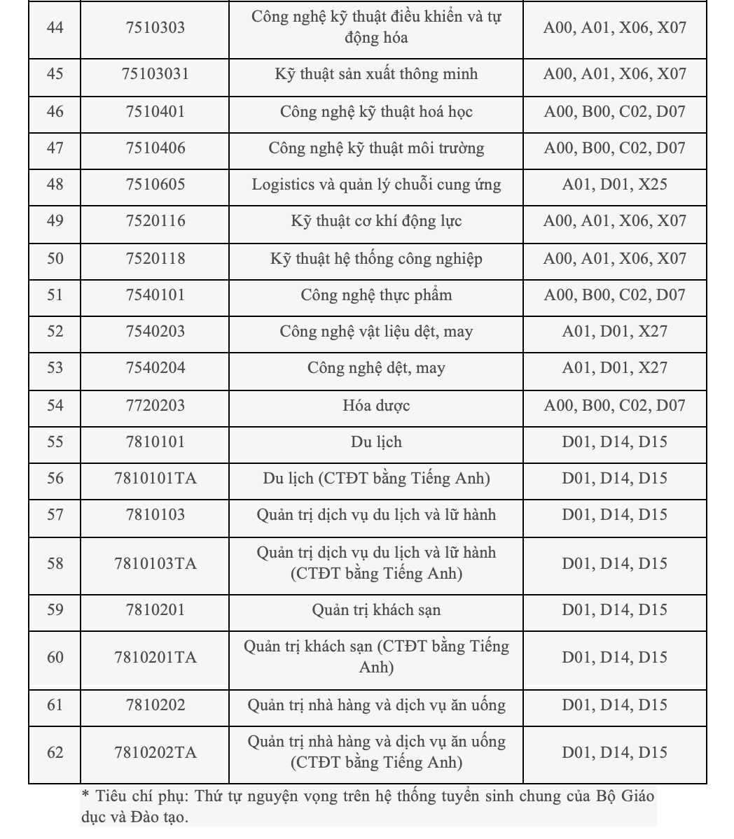 Danh mục ngành xét tuyển đh công nghiệp hà nội
