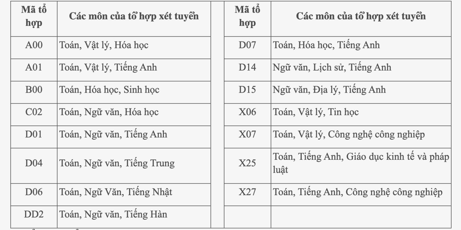 bảng m,ã tổ hợp xét tuyển của đh công nghiệp Hà Nội