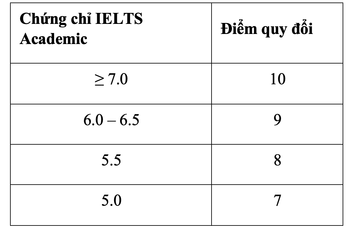 quy đổi điểm tiếng Anh