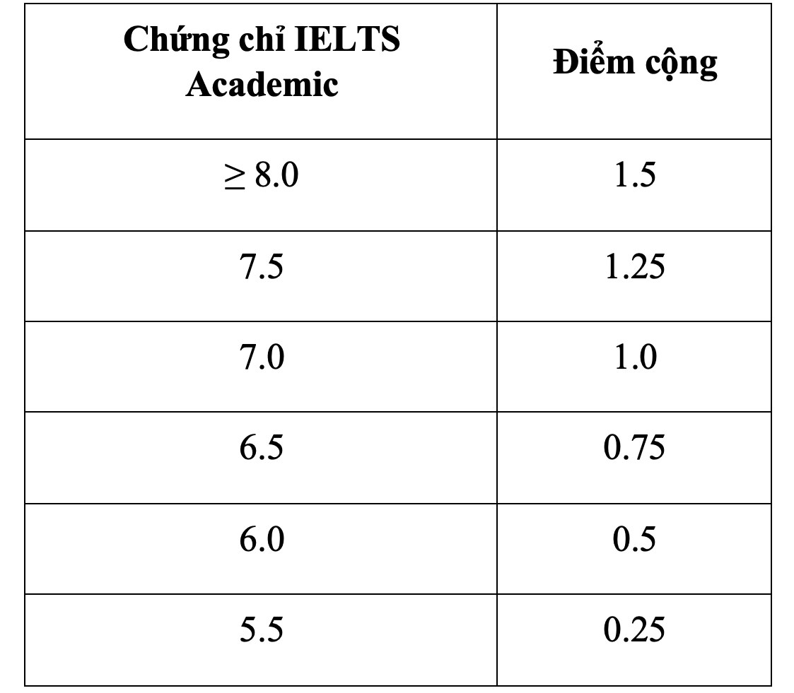 điểm thưởng tiếng Anh