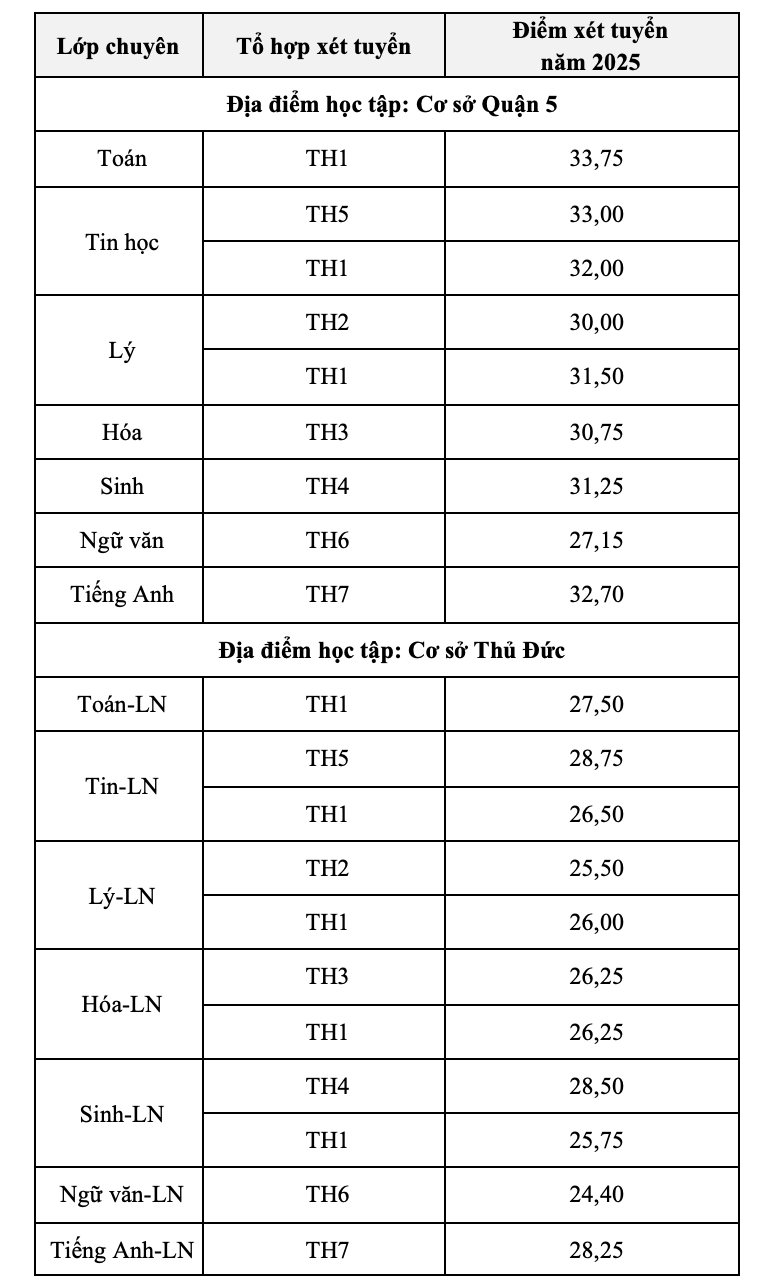 điểm chuẩn lớp 10 chuyên phổ thông năng khiếu