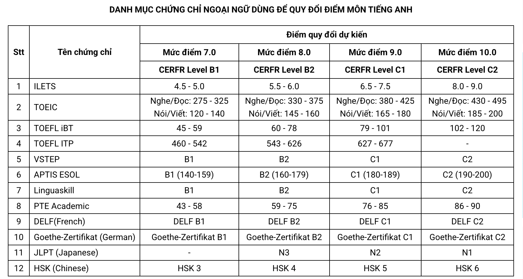 HUIT quy đổi điểm tiếng Anh