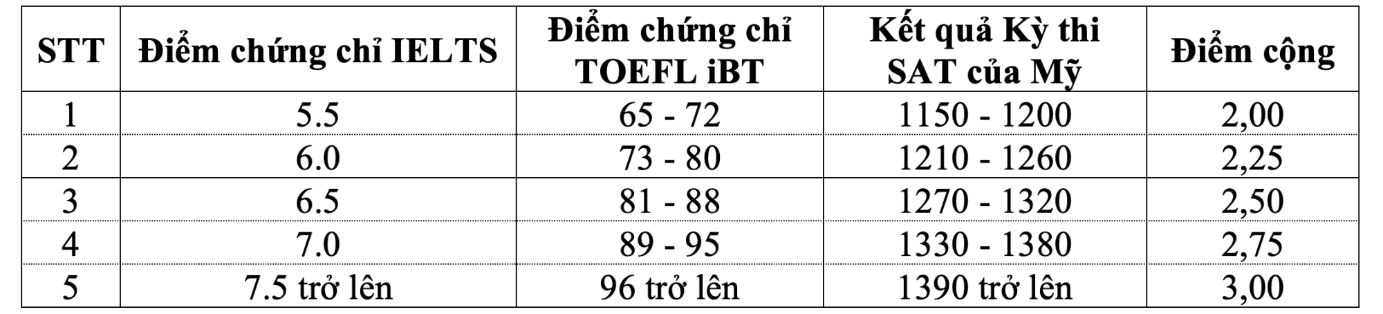 Quy đổi điểm