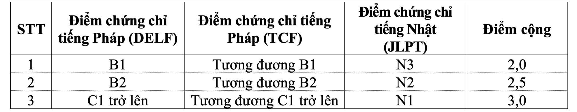 Quy đổi điểm