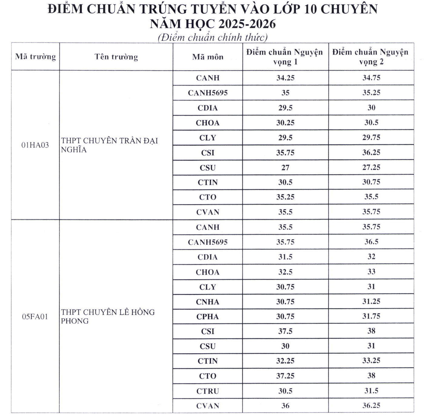 điểm chuẩn lớp 10 chuyên
