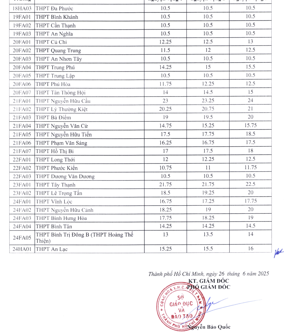 điểm chuẩn lớp 10 TP HCM