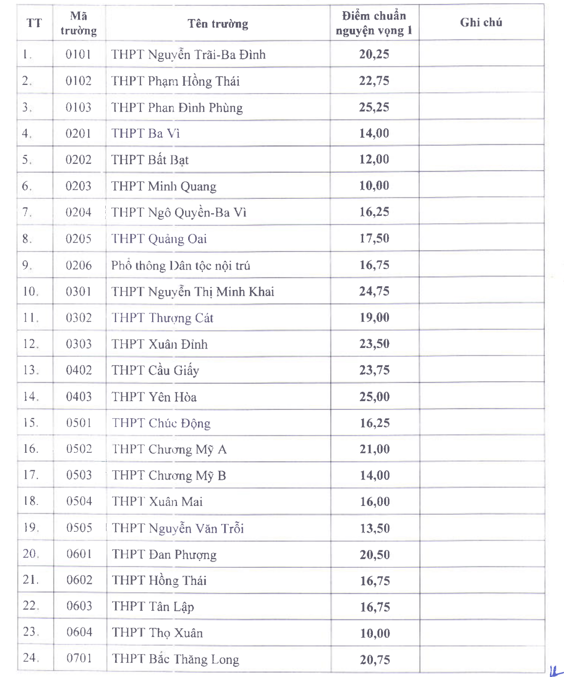 Điểm chuẩn lớp 10 hà nội 2025