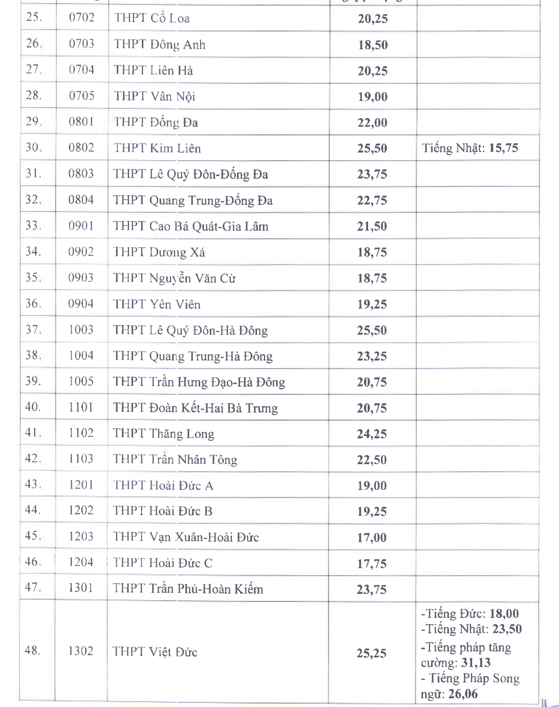 Điểm chuẩn lớp 10 hà nội 2025