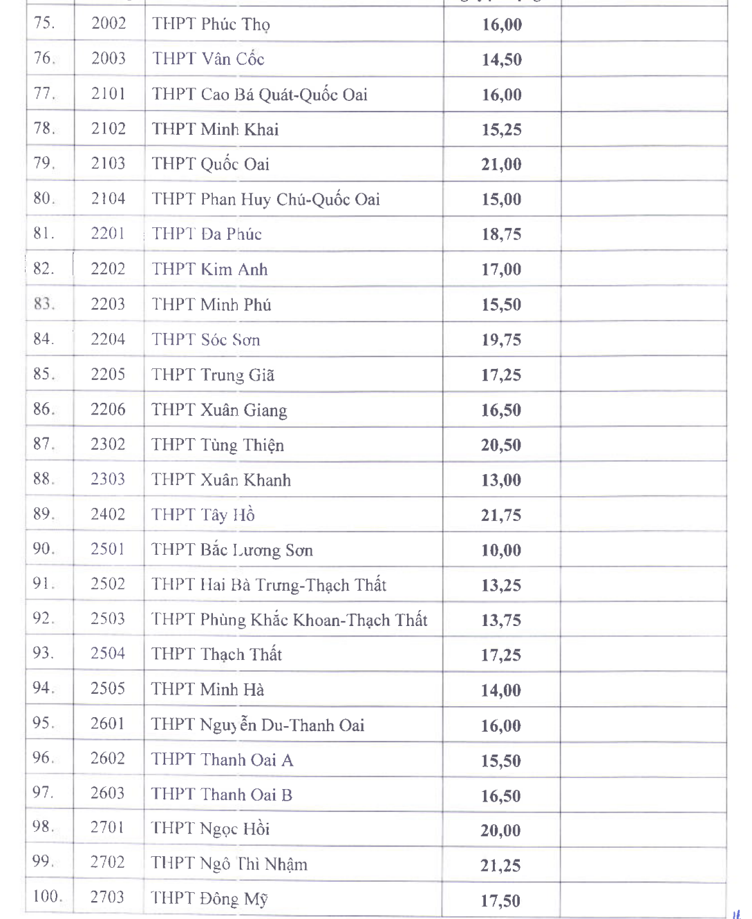 Điểm chuẩn lớp 10 hà nội 2025