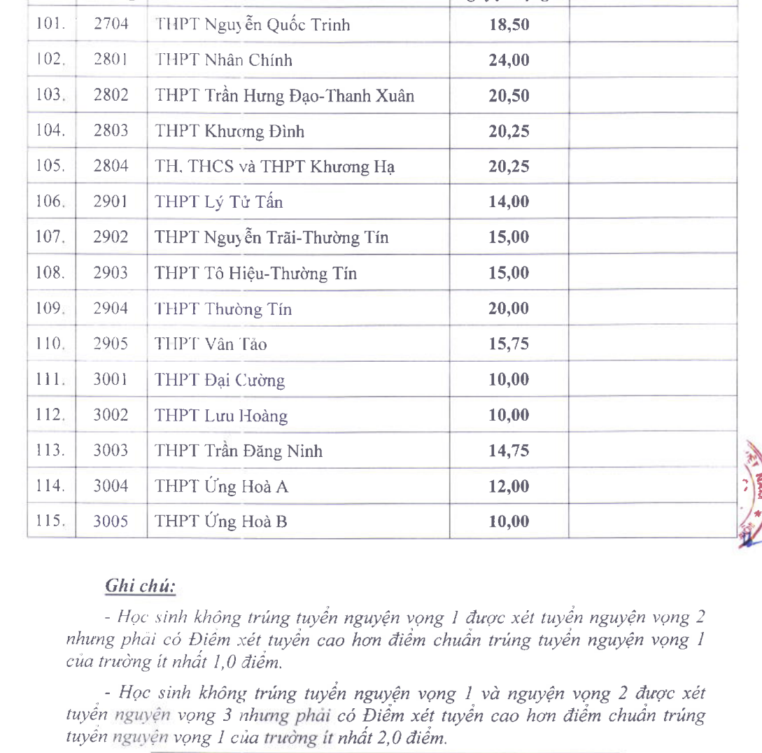 Điểm chuẩn lớp 10 hà nội 2025