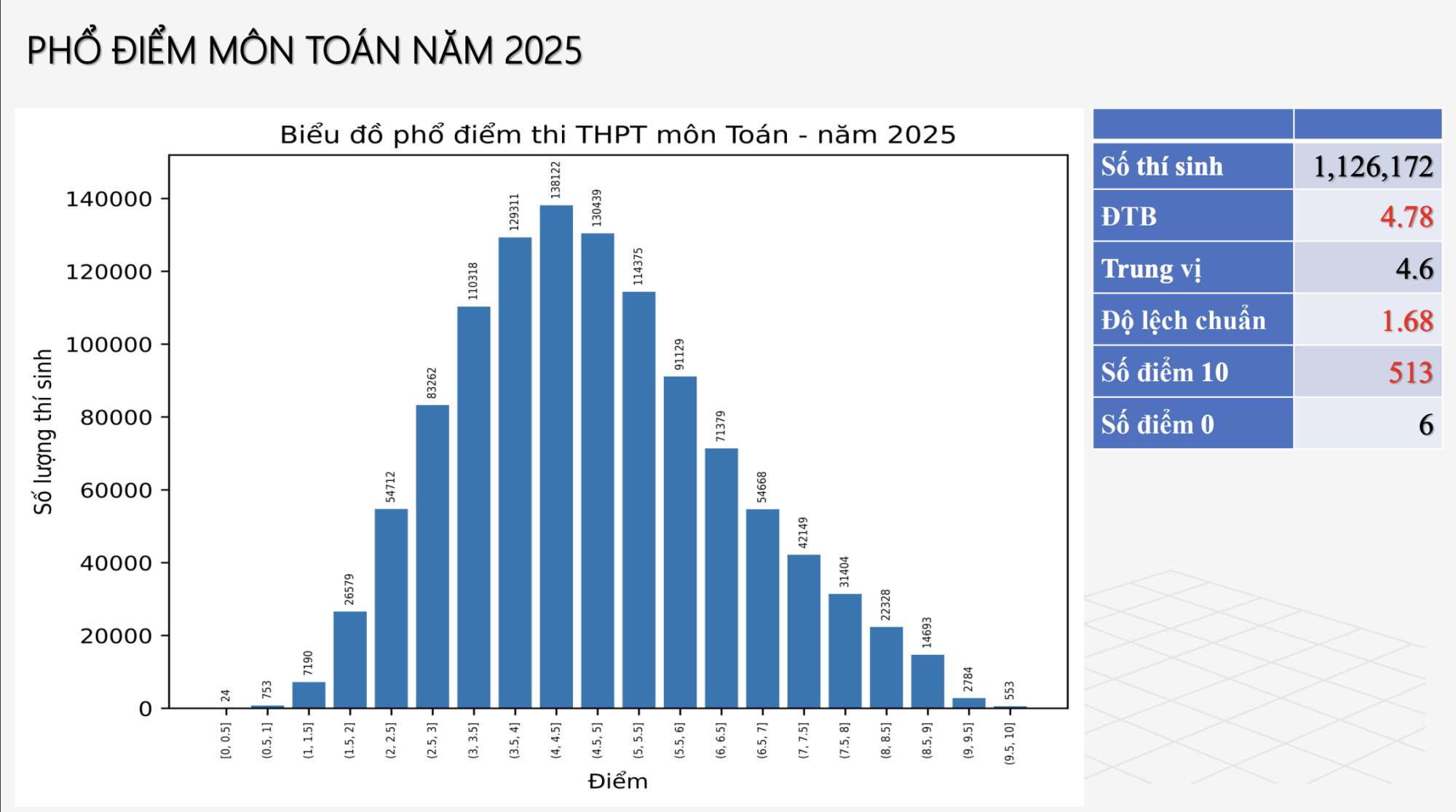 Phổ điểm môn toán