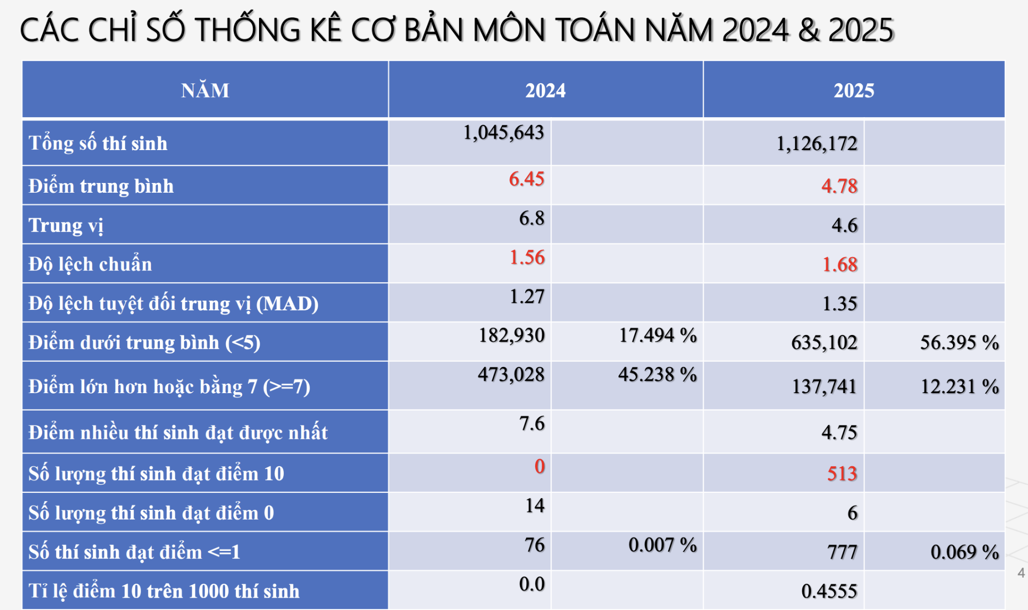 so sánh điểm môn toán