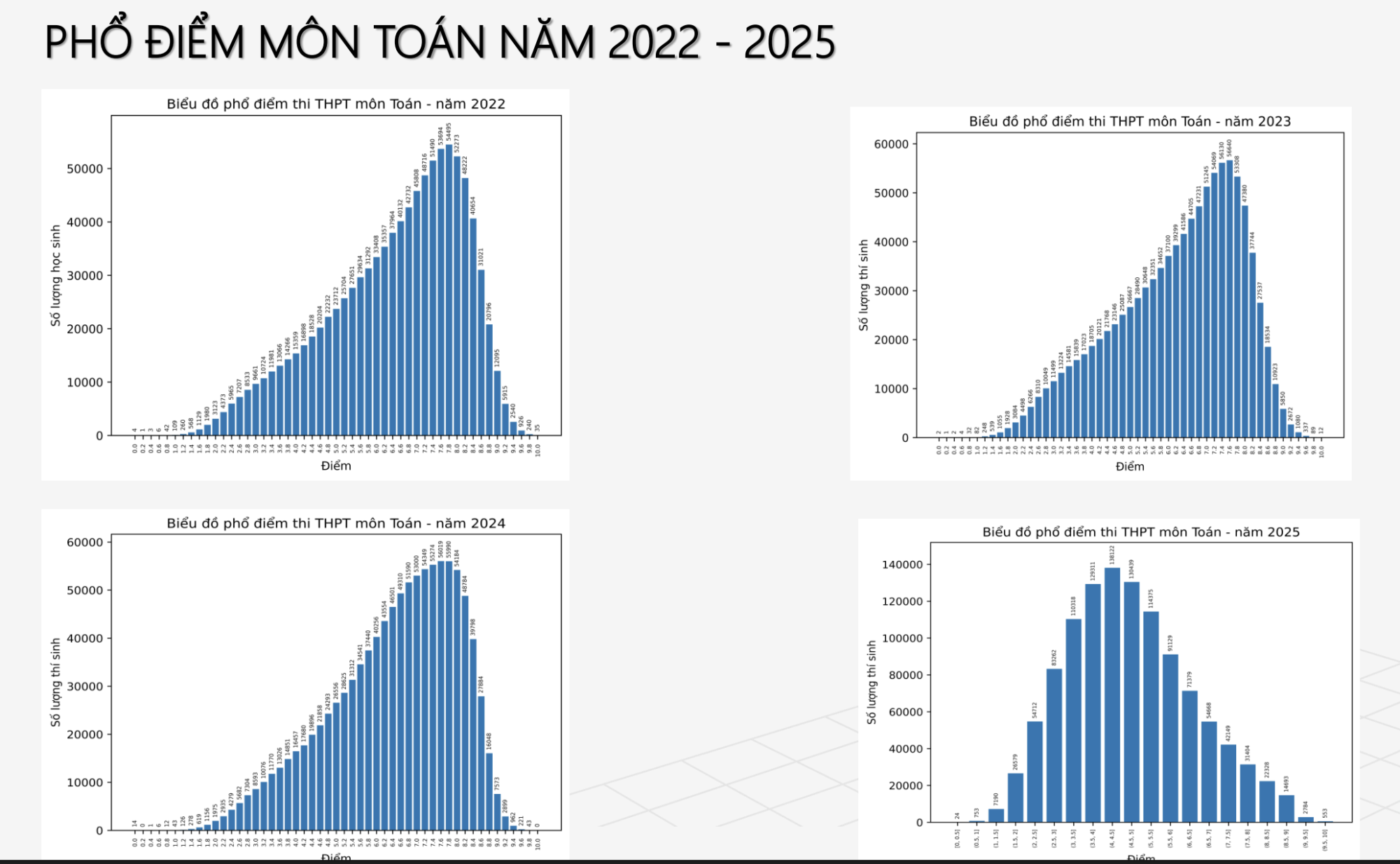 Phổ điểm toán