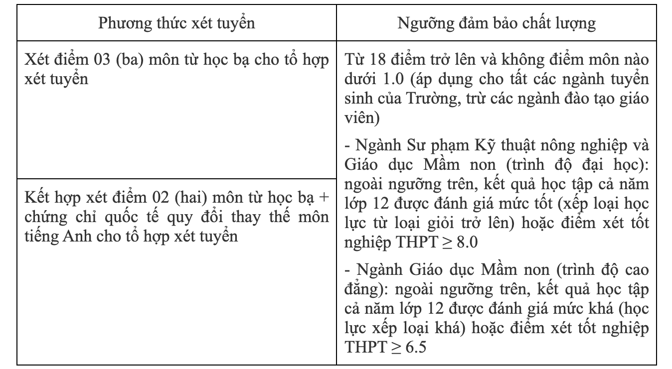 điểm sàn NLU 2025