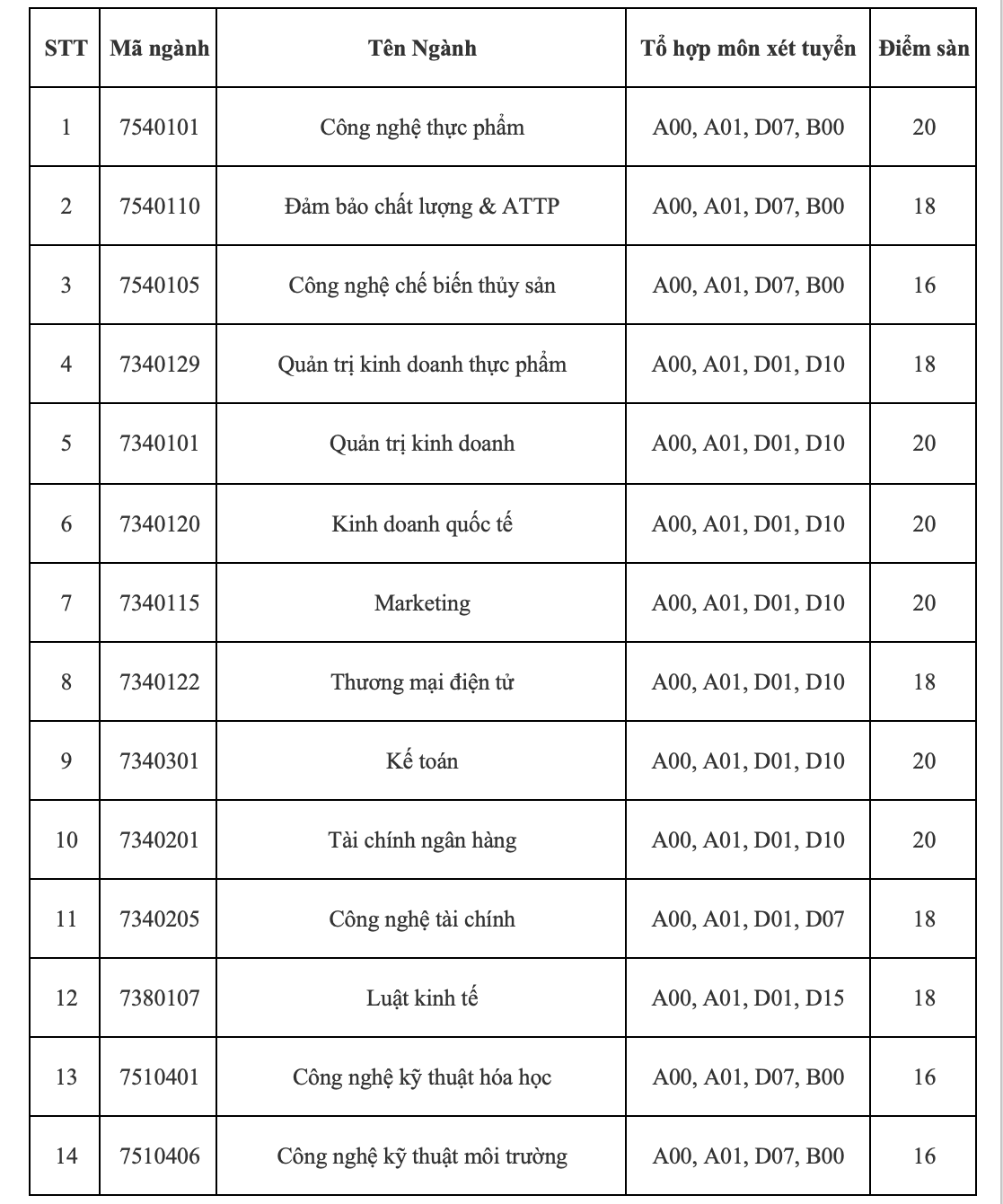 Điểm sàn năm 2025 của Trường ĐH Công thương TP HCM