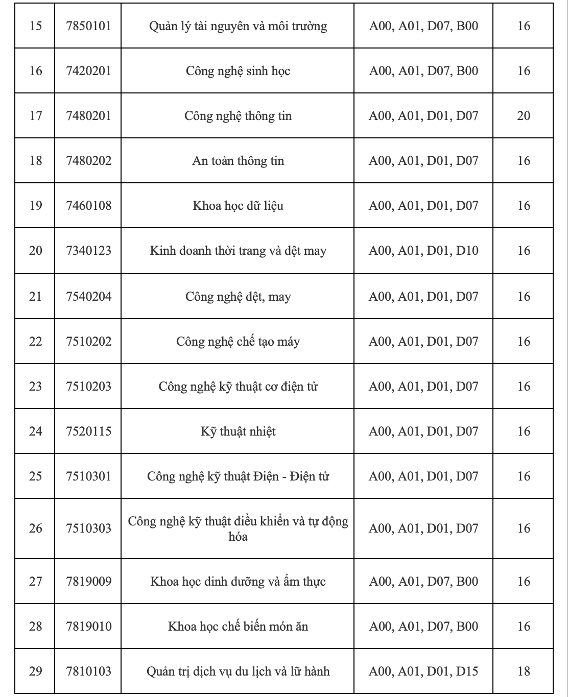 Điểm sàn năm 2025 của Trường ĐH Công thương TP HCM