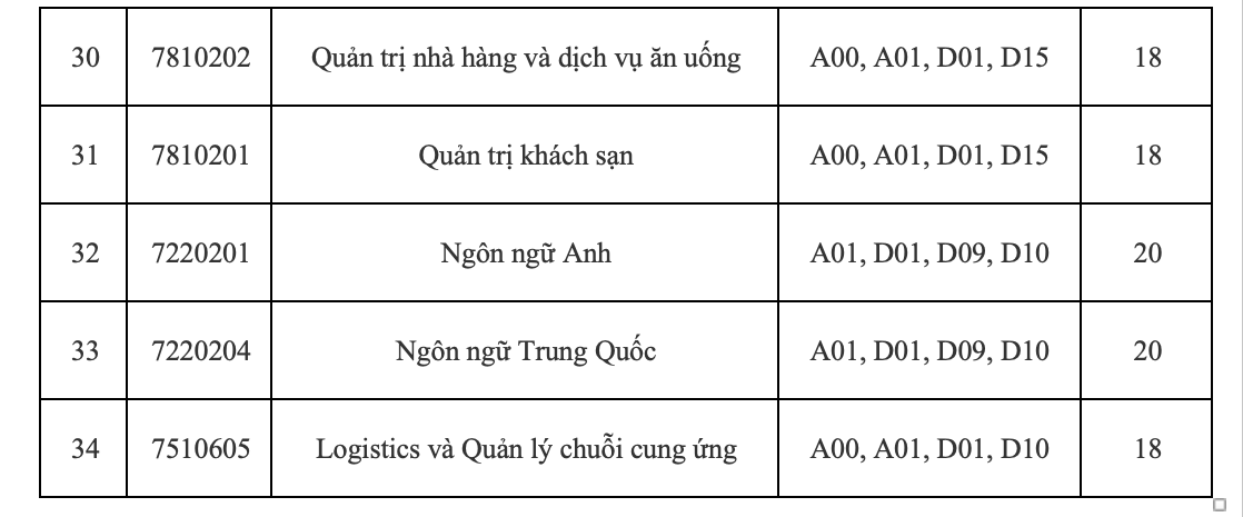 Điểm sàn năm 2025 của Trường ĐH Công thương TP HCM