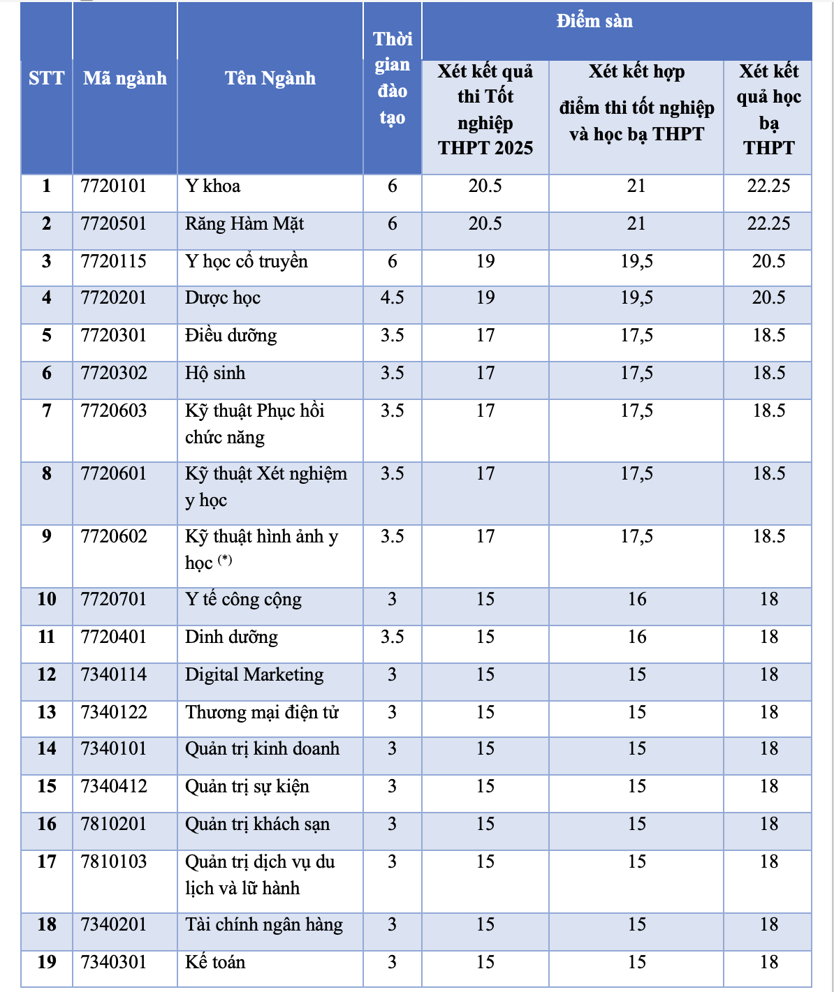 Điểm sàn HIU
