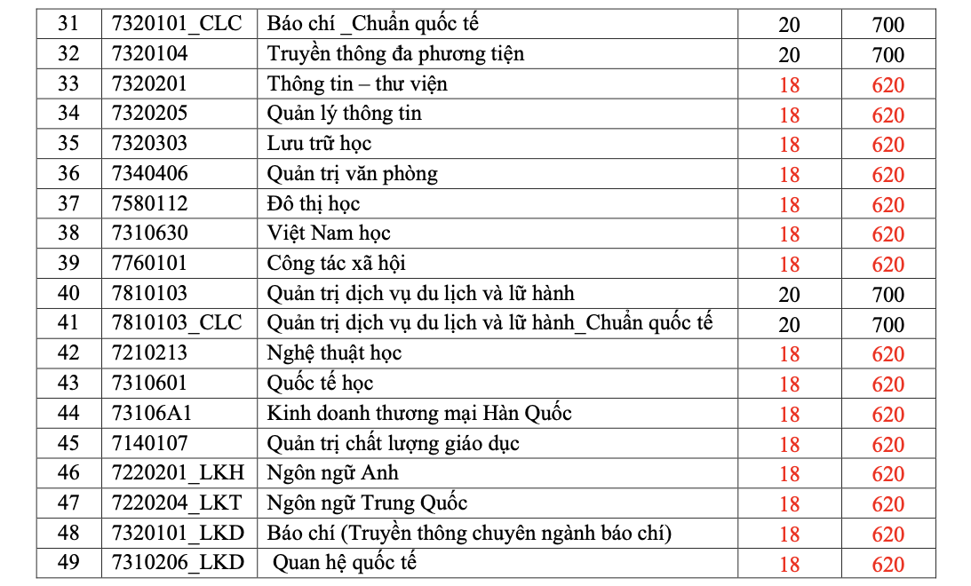 Điểm sàn ĐH Khoa học Xã hội và nhân văn TP HCM