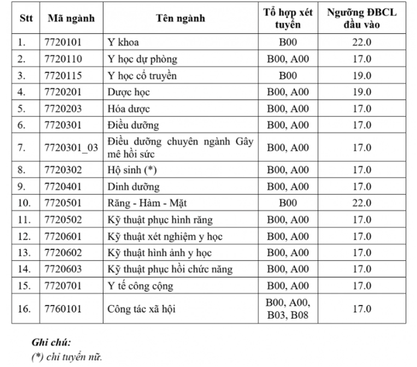 Điểm sàn Trường ĐH Y dược TP HCM 2025