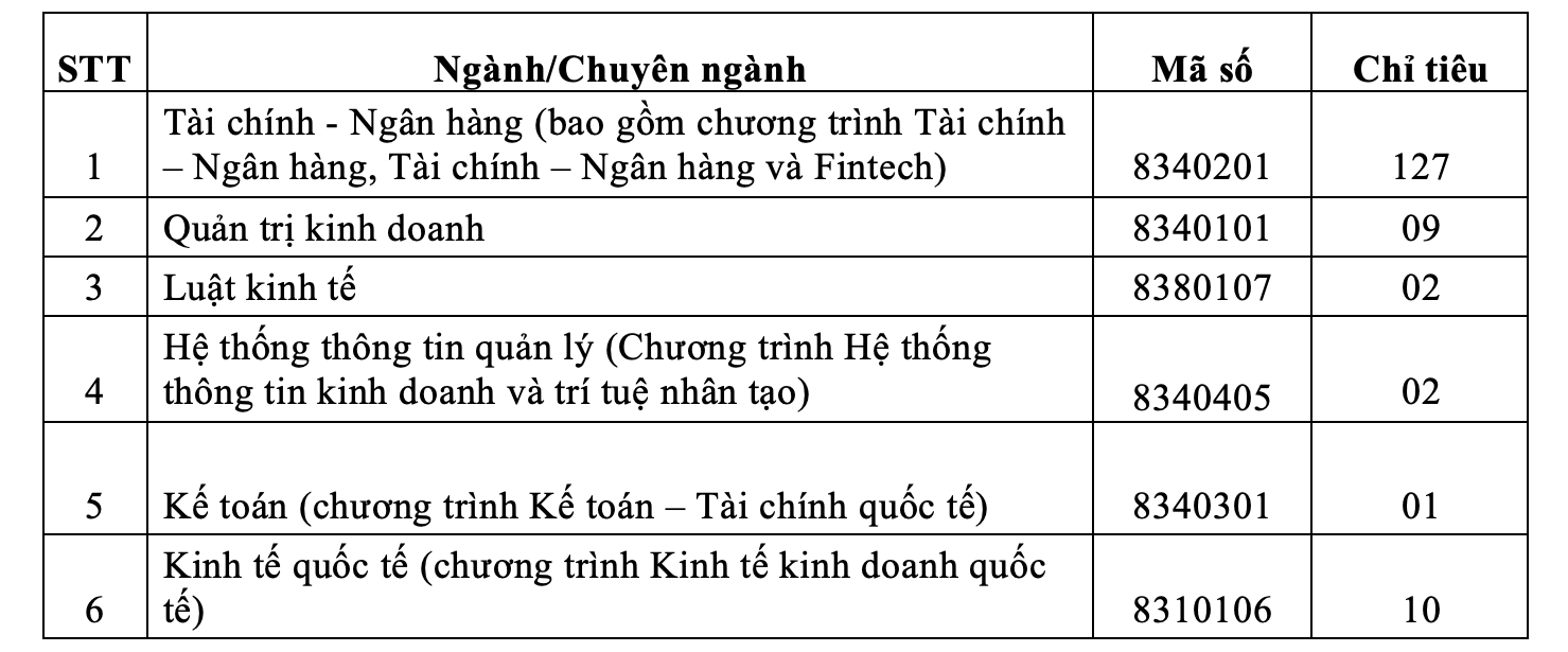 Trường ĐH Ngân hàng TP HCM tuyển sinh thạc sĩ đợt 2 năm 2025