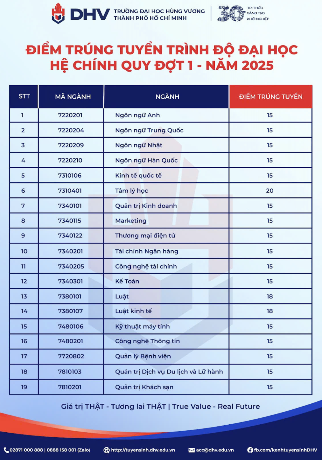 Điểm chuẩn 2025 của Trường ĐH Hùng Vương TP HCM