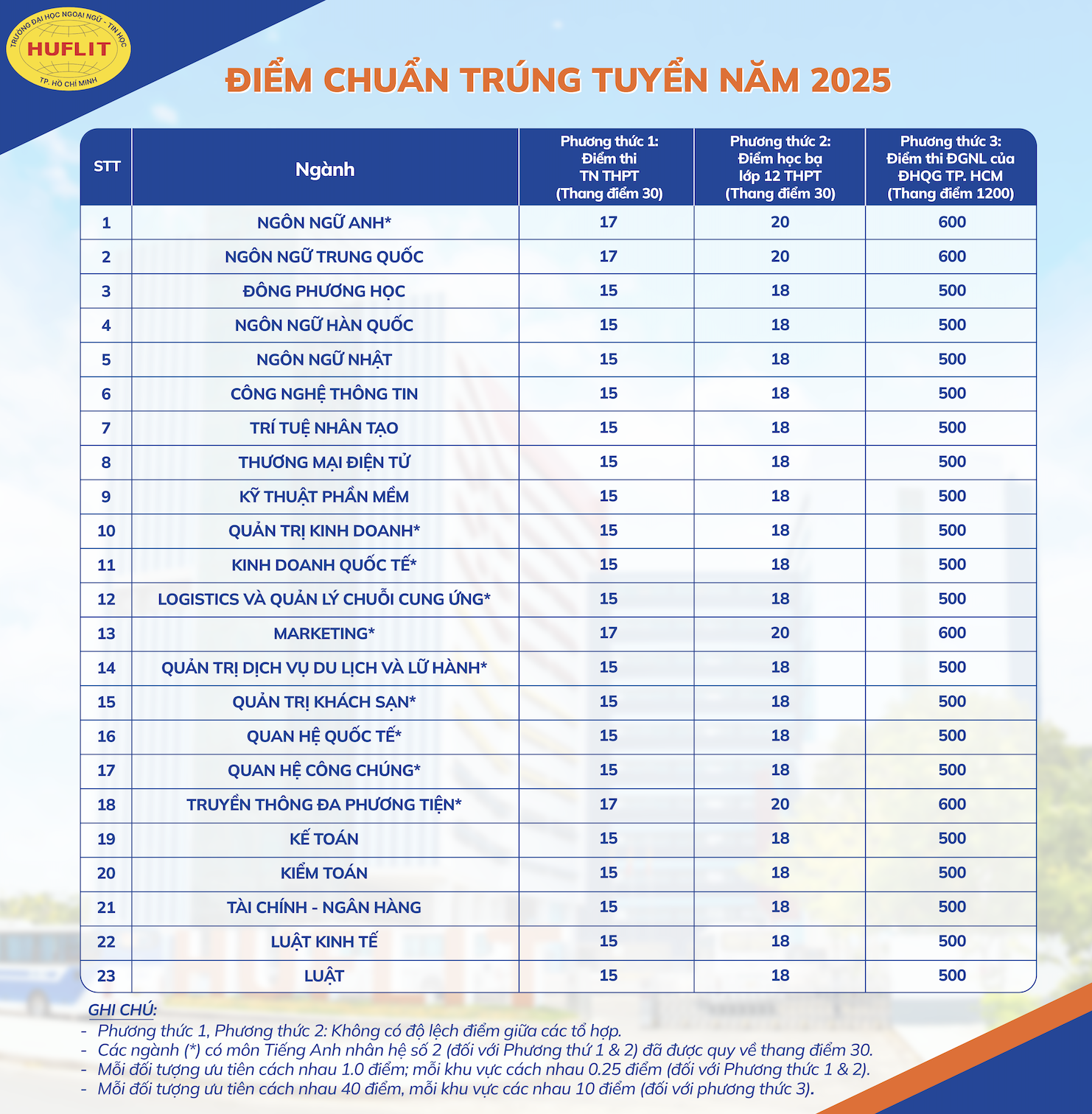 Điểm chuẩn 2025 HUFLIT