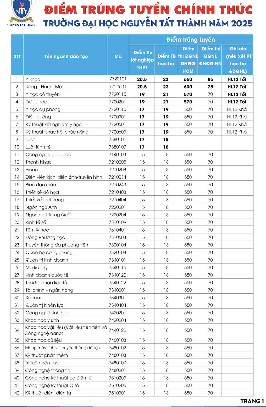 Điểm chuẩn ĐH NTT 2025