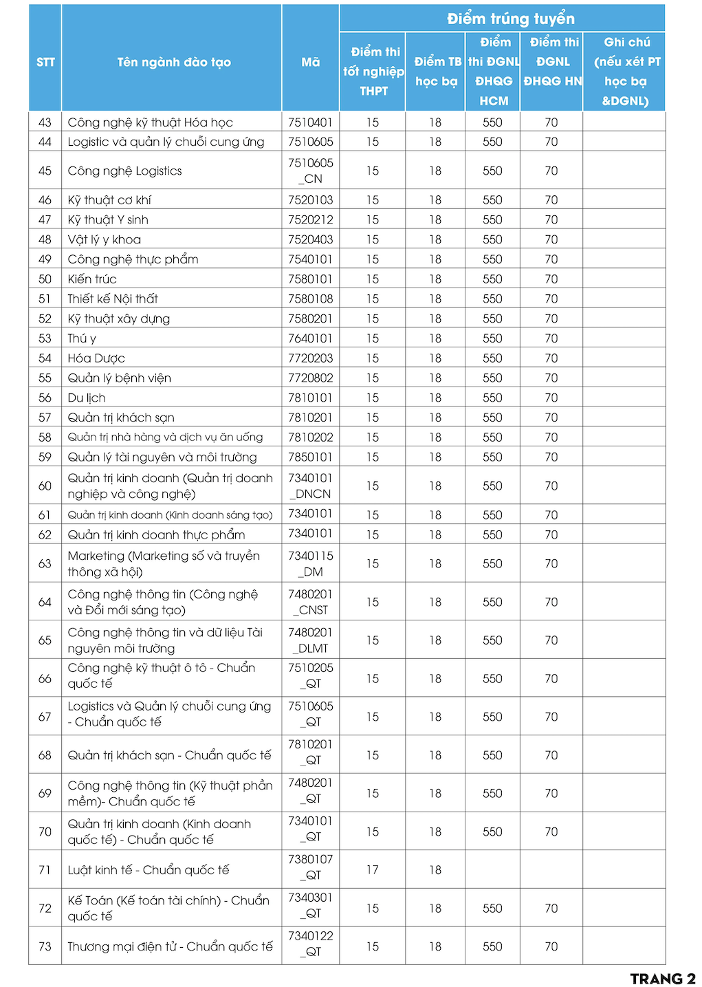Điểm chuẩn ĐH NTT 2025