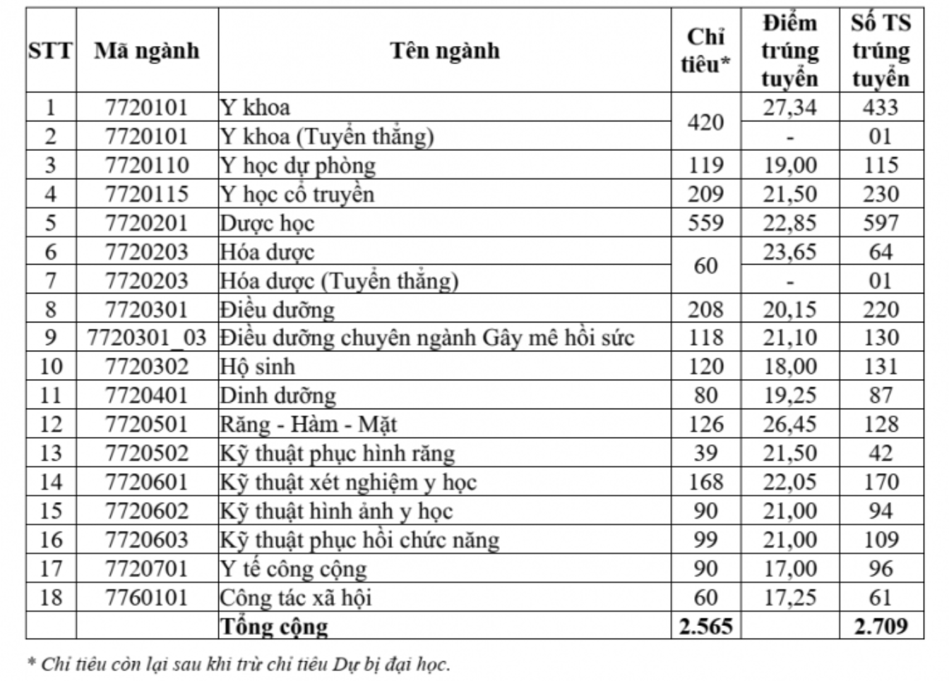 Điểm chuẩn 2025 Trường ĐH Y dược TP HCM