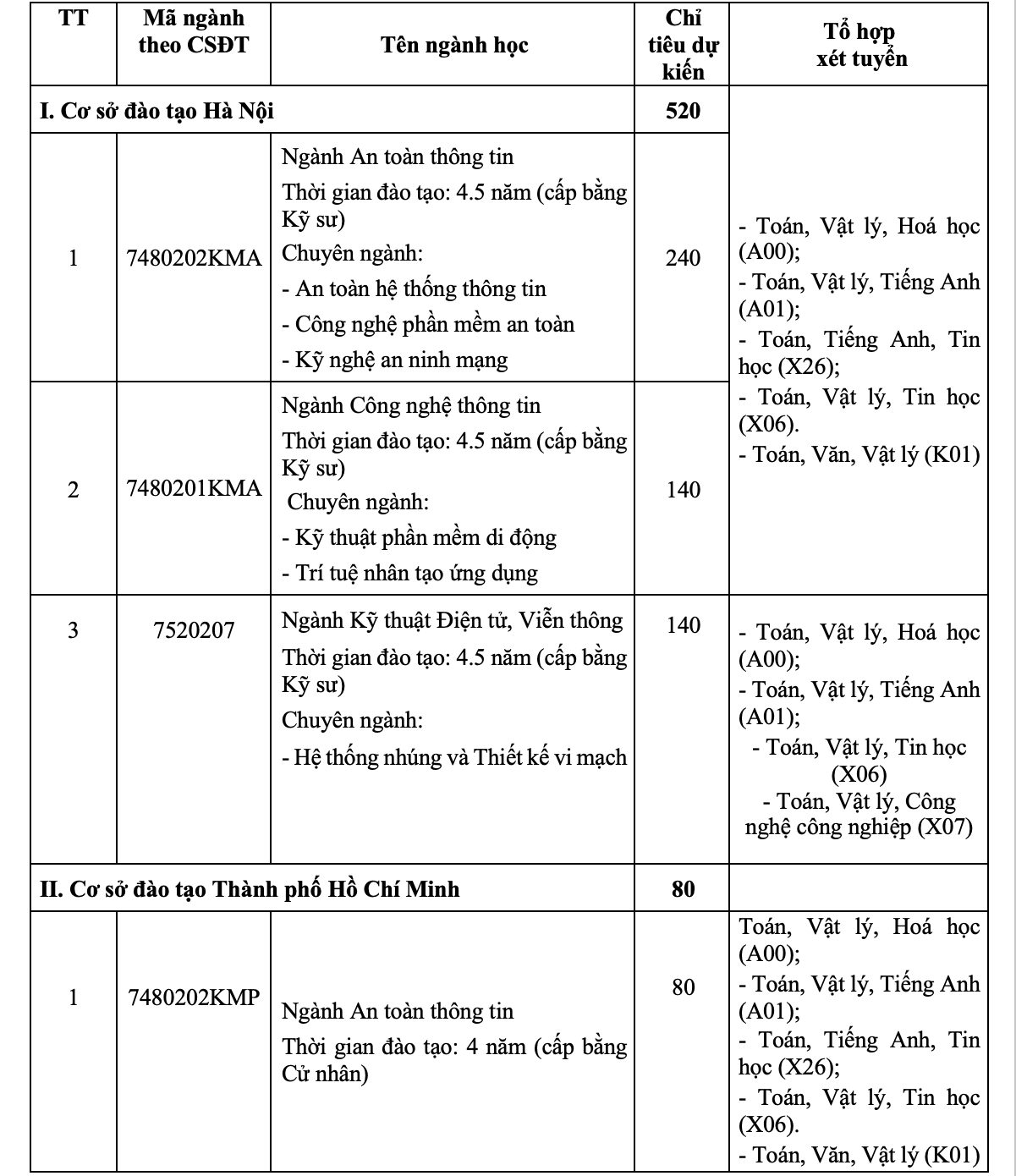 Học viện kỹ thuật mật mã 2026
