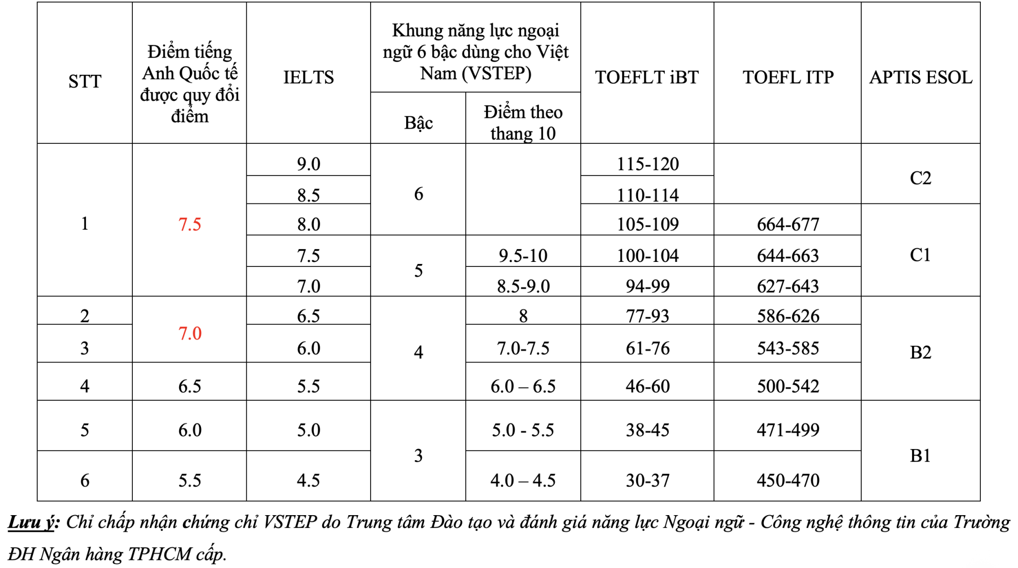 Bảng 2. Bảng quy đổi chứng chỉ tiếng anh quốc tế theo IELTS được chấp nhận