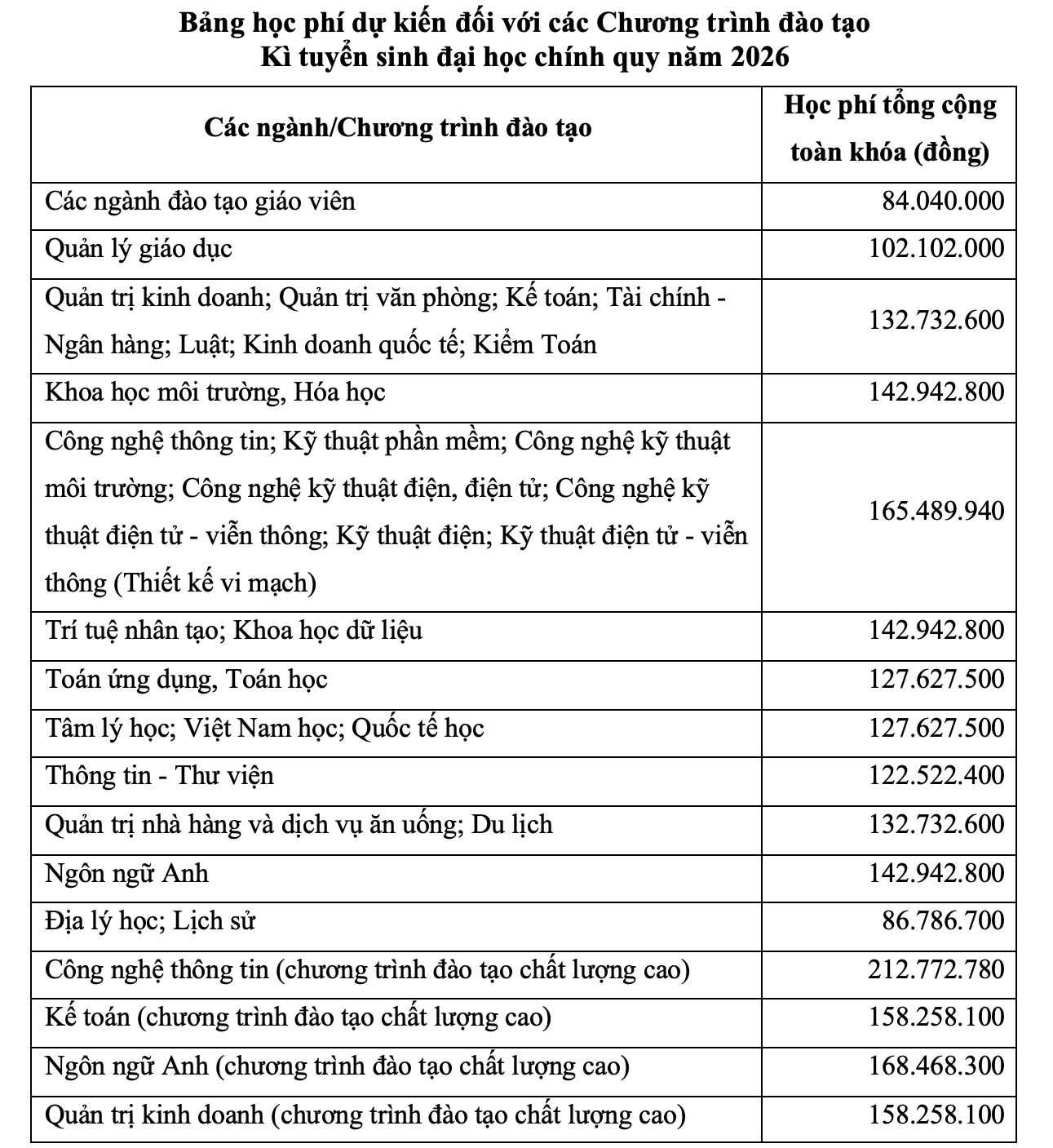 Học phí khoá tuyển sinh 2026 của trường ĐH Sài Gòn