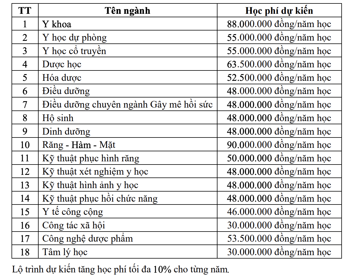 học phí Y dược tphcm 2026