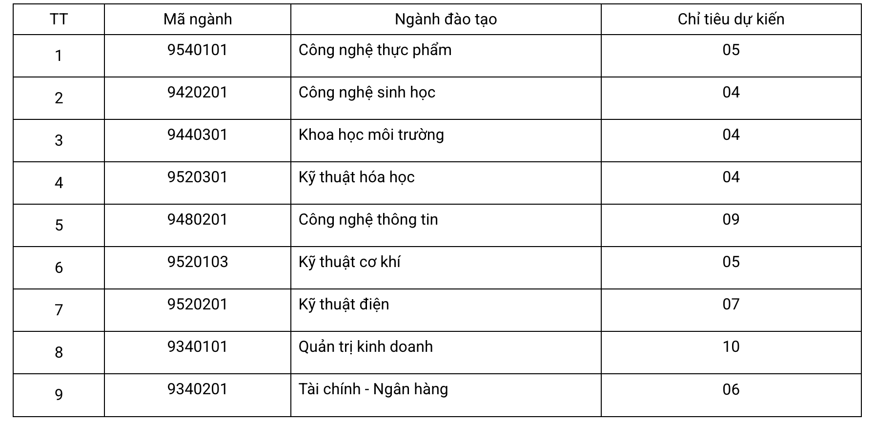 Đào tạo tiến sĩ ĐH Công thương TPHCM