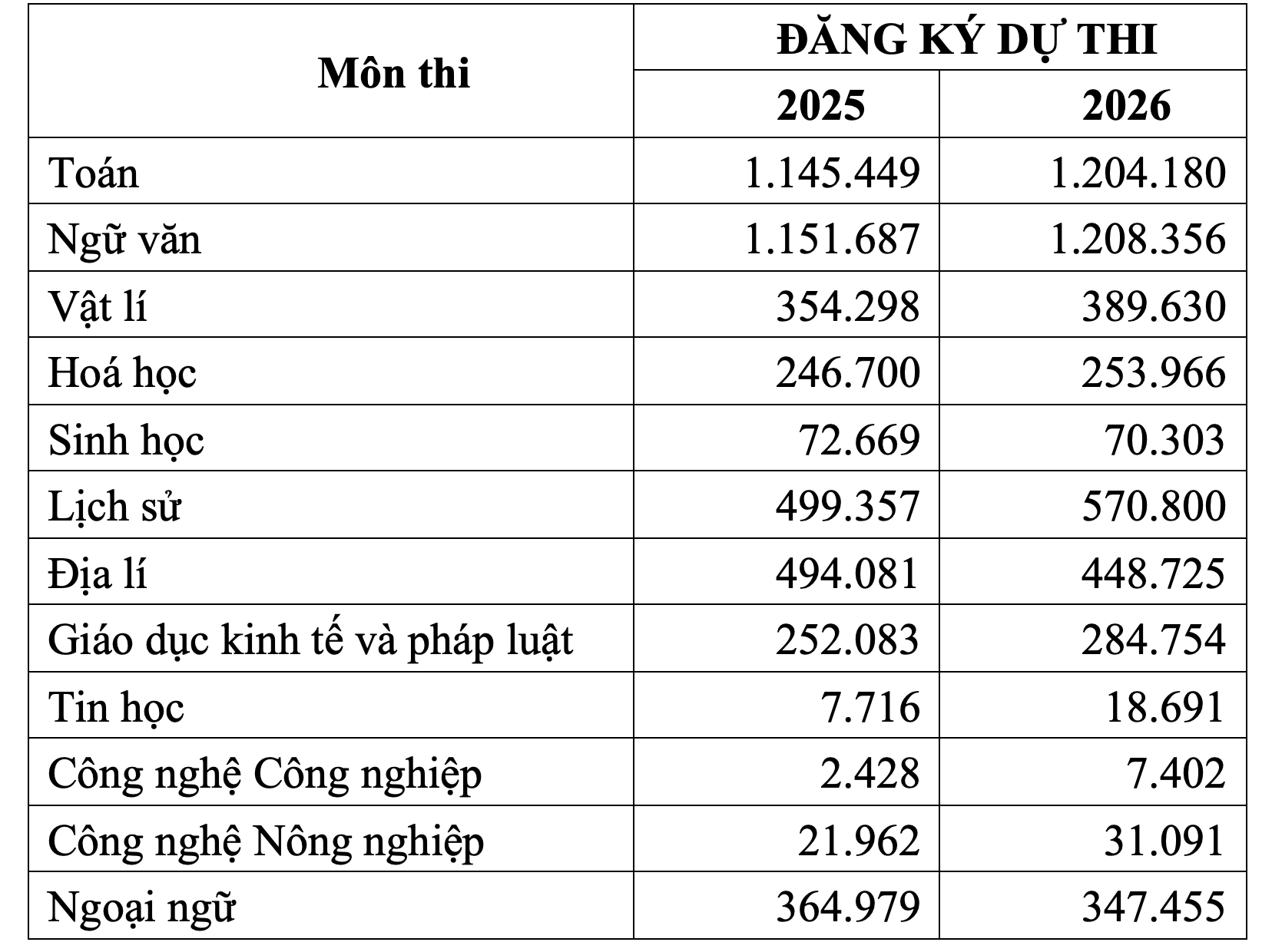 Số liệu thí sinh đăng ký thi tốt nghiệp THPT 2026