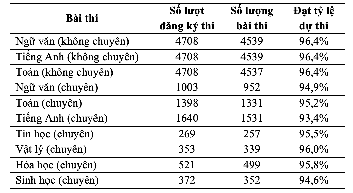 Thi lớp 10 Phổ thông Năng khiếu 2026