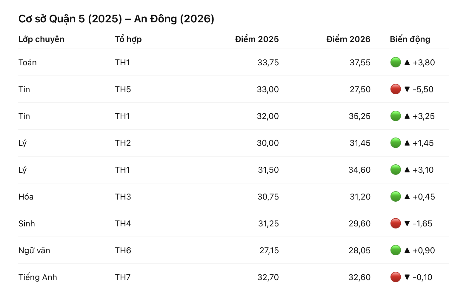 So sánh điểm PTNK 2026- 2025