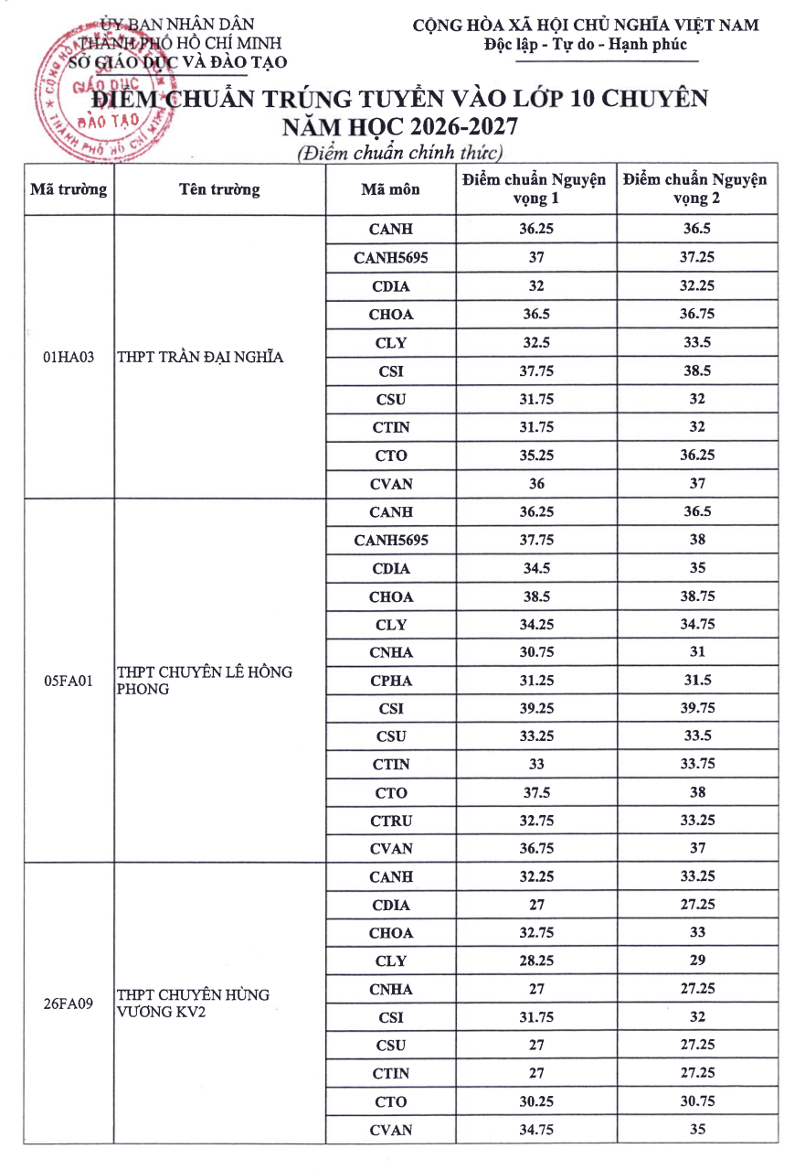 điểm chuẩn lớp 10