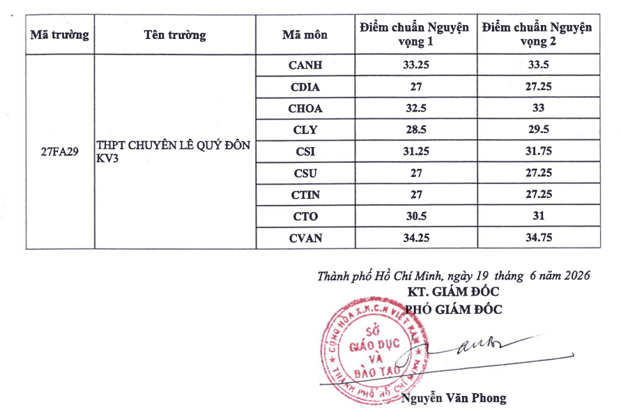 điểm chuẩn lớp 10