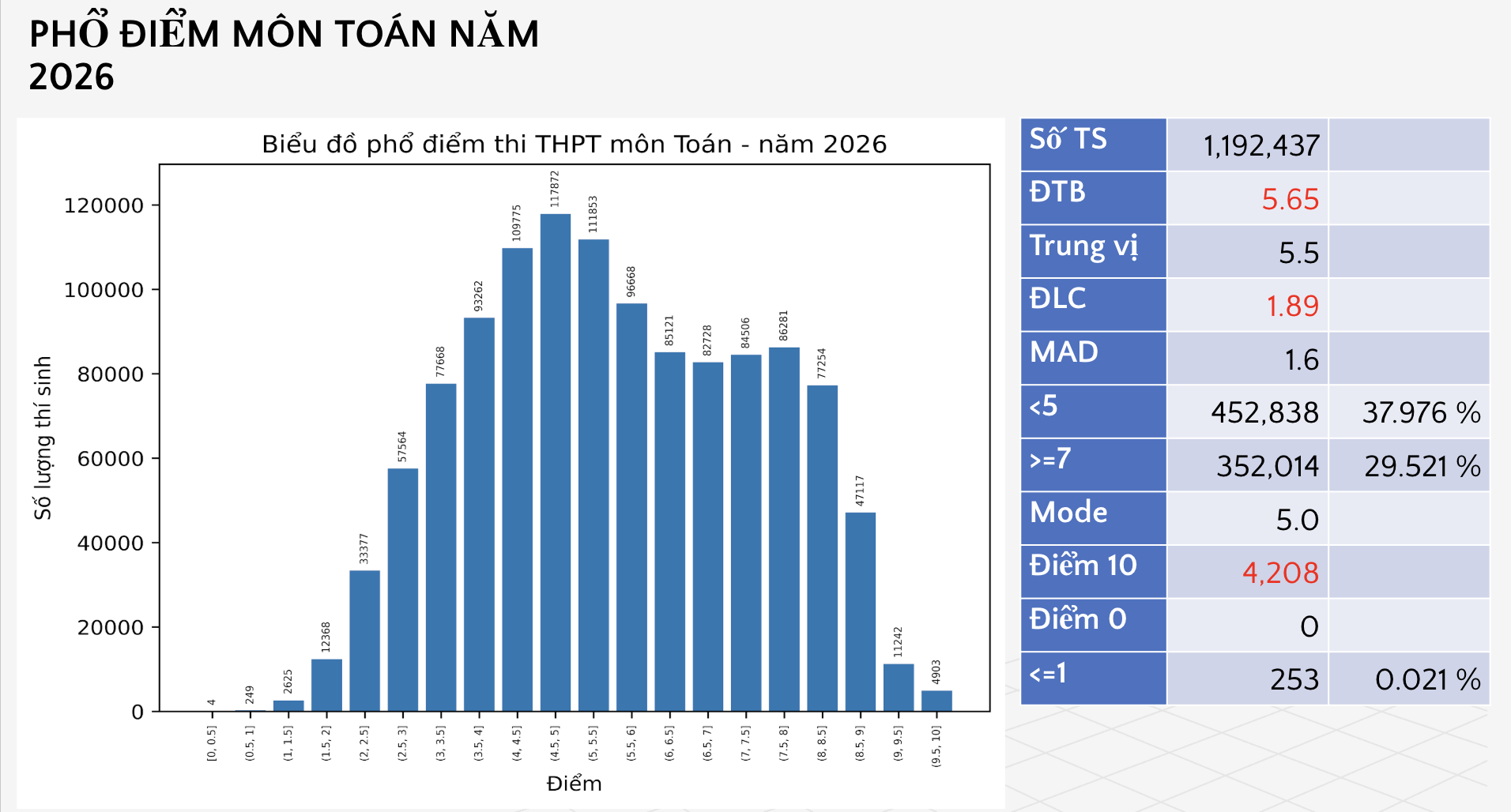 Phổ điểm môn toán thi tốt nghiệp THPT 2026