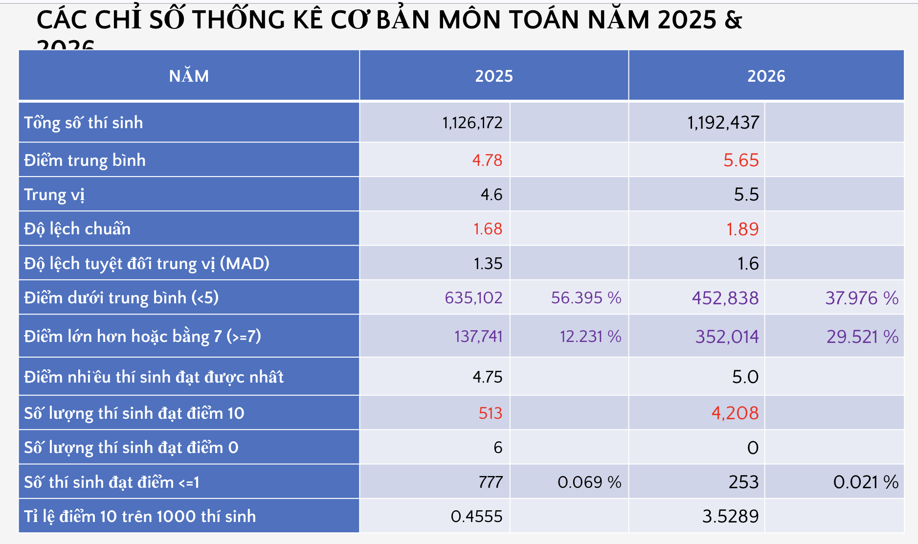 Các chỉ số thống kê điểm toán năm 2026 và 2026